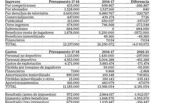 El Cordoba Cf Colista De Segunda Con Un Superavit Previsto De 679 000 Euros Para Esta Temporada 17 18