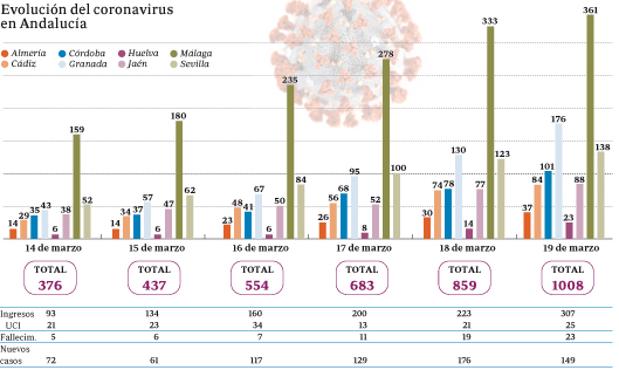 Andalucia Desacelera Por Ahora La Expansion Del Coronavirus Con 1 008 Casos Y 23 Fallecidos