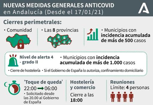 Medidas Covid Andalucia Prorroga Las Restricciones Y Medidas Anti Coronavirus Hasta Despues Del Puente Del 28 De Febrero