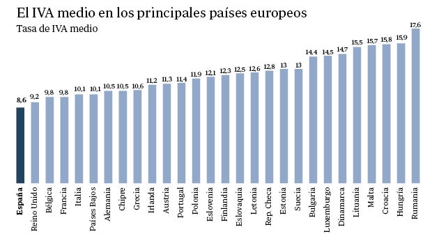 Tipo de IVA en Europa