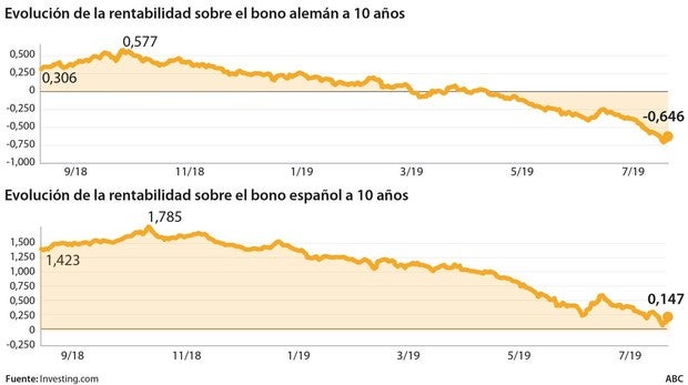 Evolución de la rentabilidad del bono alemán y español a diez años