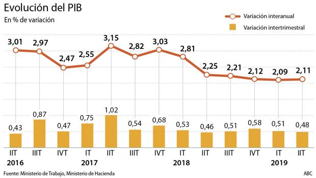 Evolución de la economía española durante los últimos años