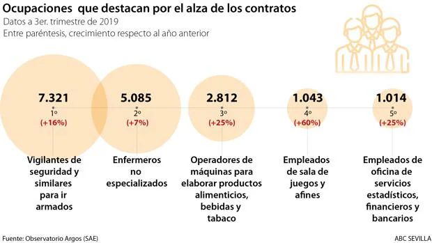 El gráfico refleja ocupaciones destacables en Andalucía por el crecimiento de los contratos