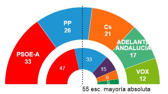 Resultados de las elecciones andaluzas