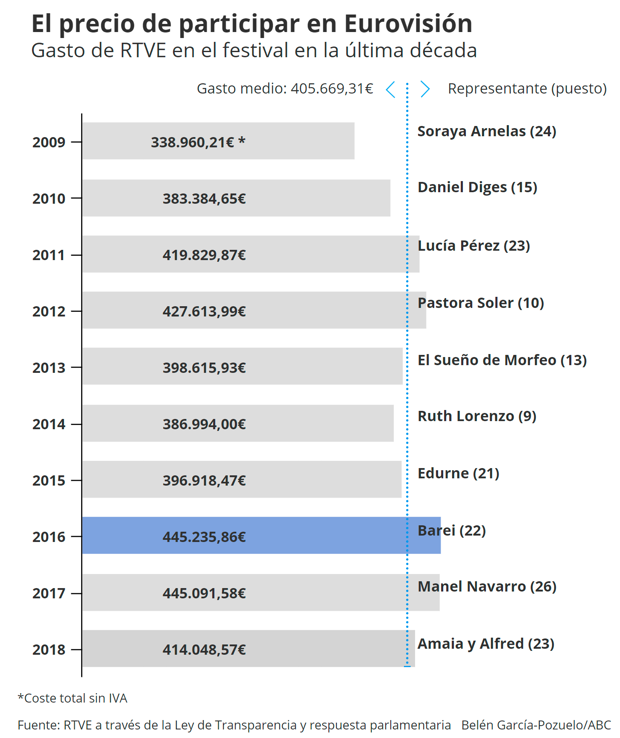 Relación de gastos y puestos obtenidos por los diferentes representantes españoles de los últimos diez años