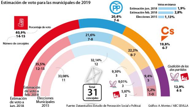 Gráfico que muestra los resultados de 2015 y los dos sondeos realizados por Dataestudios