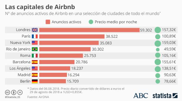 Estas son nueve de las ciudades con más anuncios de viviendas en Airbnb. En la lista completa de las doce primeras ciudades figuran también Moscú (30.601 viviendas), Sidney (21.216) y Melbourne (19.031)